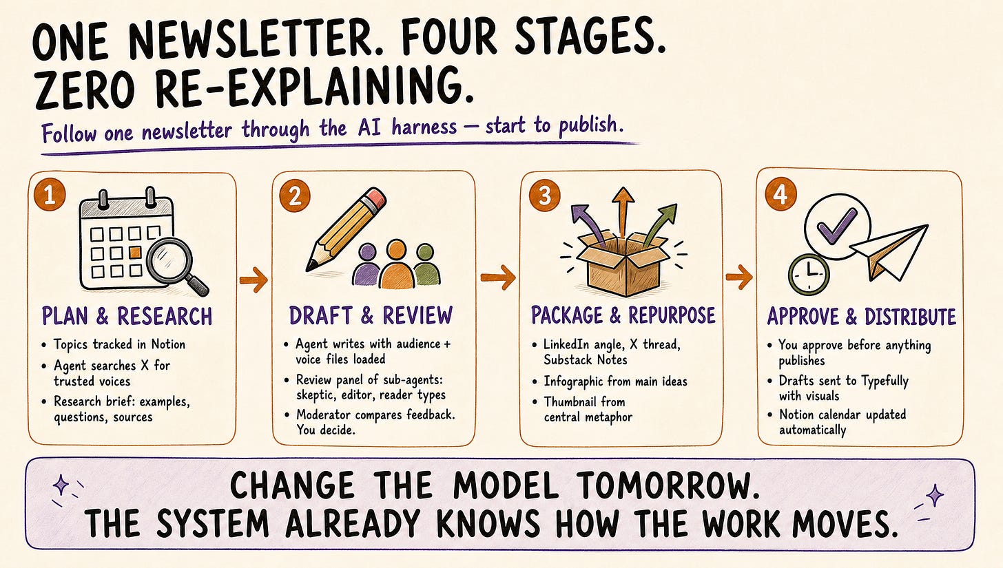 Four-stage AI workflow for planning, drafting, repurposing, approving, and distributing one newsletter