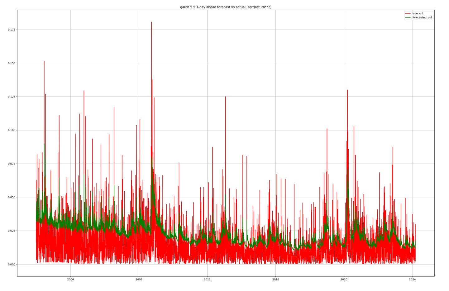 Forecasting Volatility Using Machine Learning