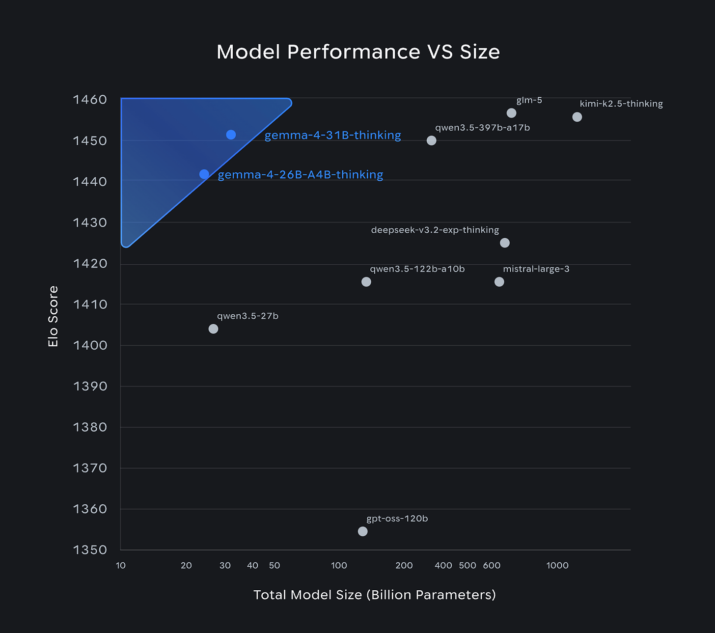 Google Gemma 4 model performance vs size comparison