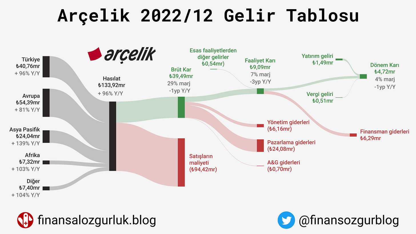 Arçelik 2022 Gelir Tablosu