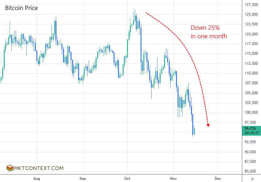 Bitcoin price collapse Bitcoin price collapse