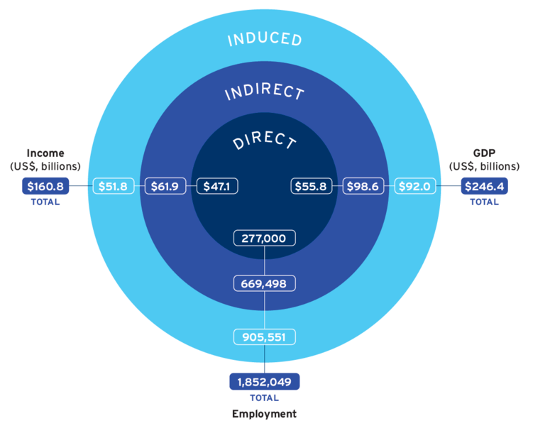 Chipping In: The Positive Impact of the Semiconductor Industry on the  American Workforce and How Federal Industry Incentives Will Increase  Domestic Jobs - Semiconductor Industry Association