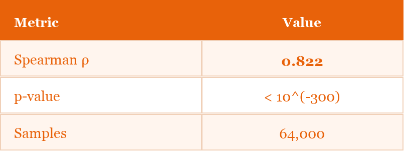 Table 4. Divergence tracking results (Test 1.3.3). Spearman ρ ≥ 0.6. PASS.