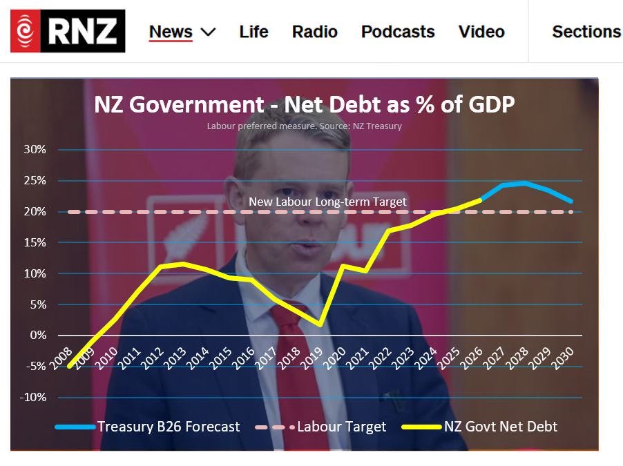 Monday's Early Bird: Labour chooses low-target status quo on debt & deficits