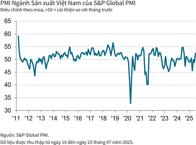 PMI vượt trên 52 điểm, ngành sản xuất Việt Nam tăng trưởng bất chấp tác động thuế quan của Mỹ - Ảnh 1