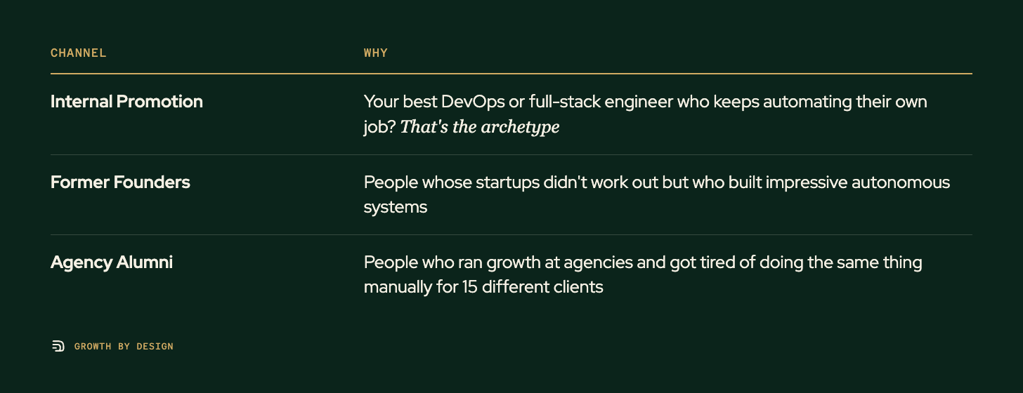 Table. Columns: Channel, Why. Channel: Internal Promotion; Why: Your best DevOps or full-stack engineer who keeps automating their own job? That's the archetype. Channel: Former Founders; Why: People whose startups didn't work out but who built impressive autonomous systems. Channel: Agency Alumni; Why: People who ran growth at agencies and got tired of doing the same thing manually for 15 different clients.