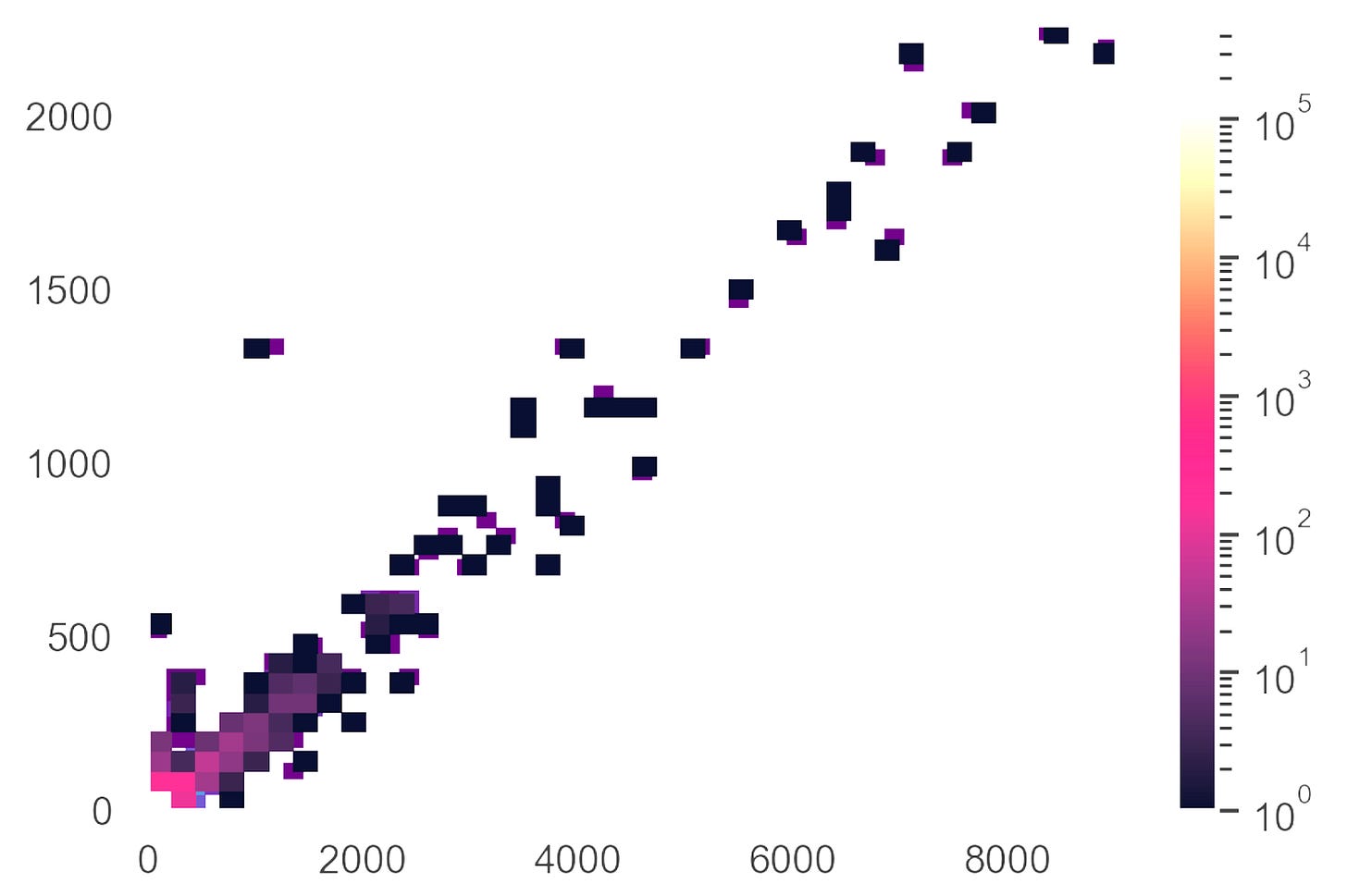 5 
2000 
10 
4 
10 
1500 
3 
10 
1000 
2 
10 
500 
10 
0 
0 
- 10 
0 
2000 
4000 
6000 
8000 