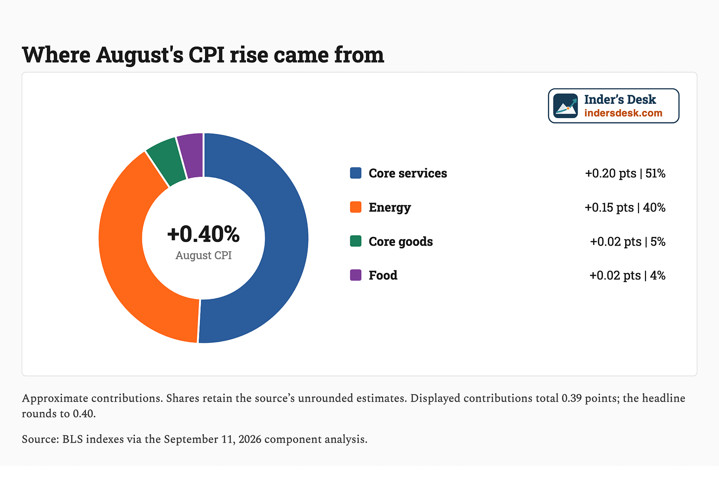 Contributions to August CPI: core services and energy dominate the monthly increase Contributions to August CPI: core services and energy dominate the monthly increase