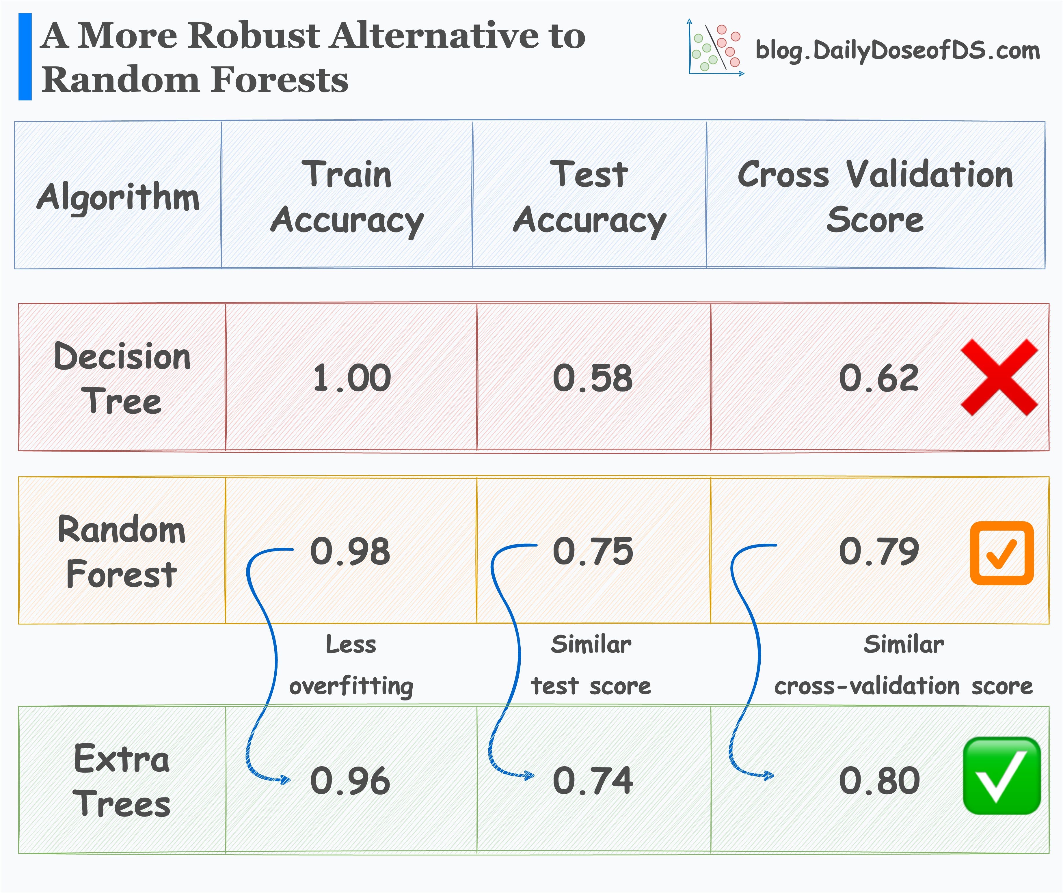 A More Robust and Underrated Alternative To Random Forests