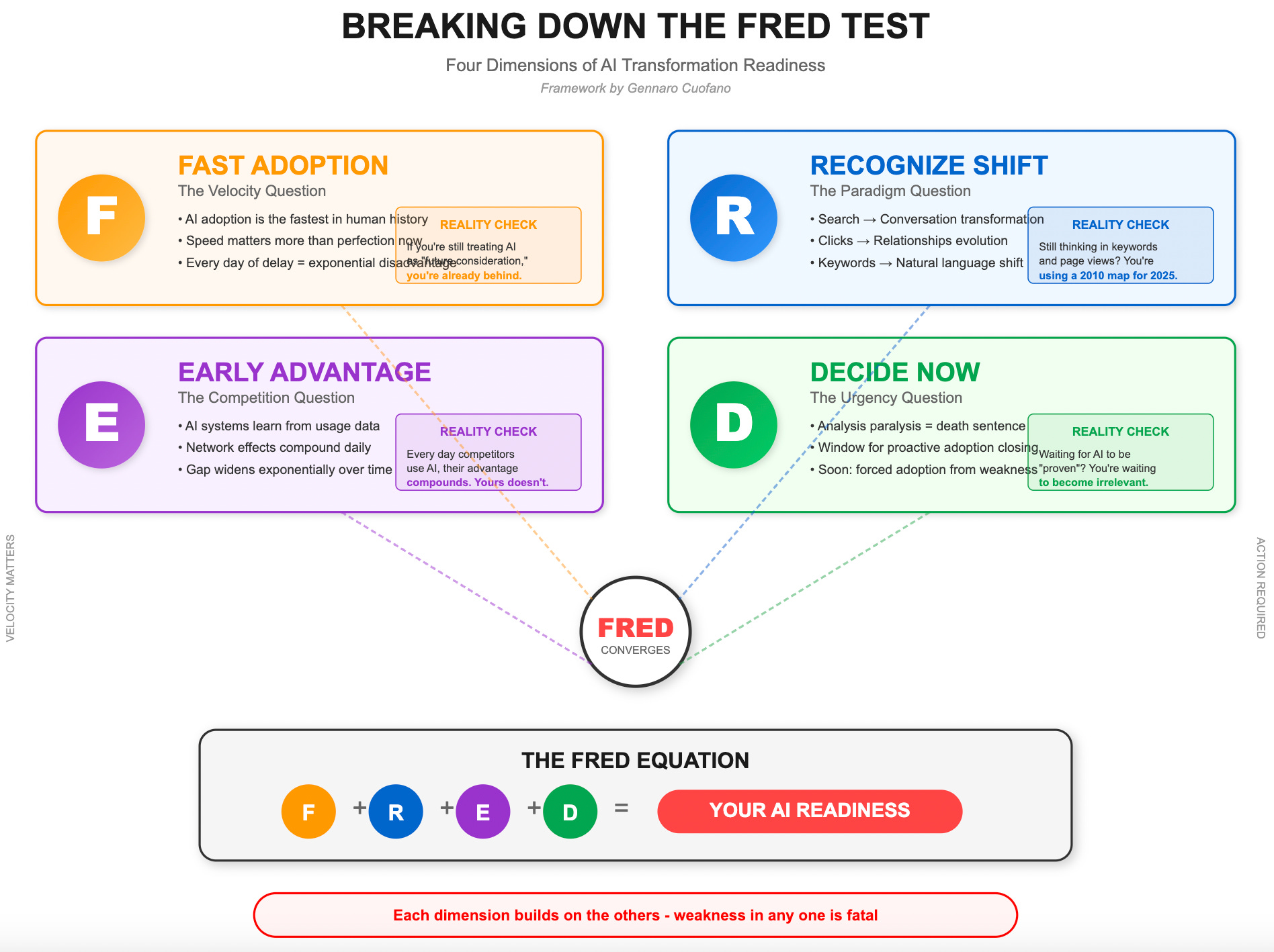 The Fred Process The FRED Test: Your AI Transformation Reality Check