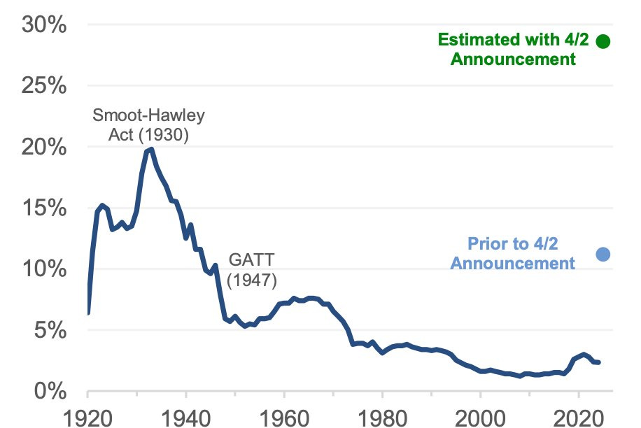 Trump's National Sales Tax – Economist Writing Every Day