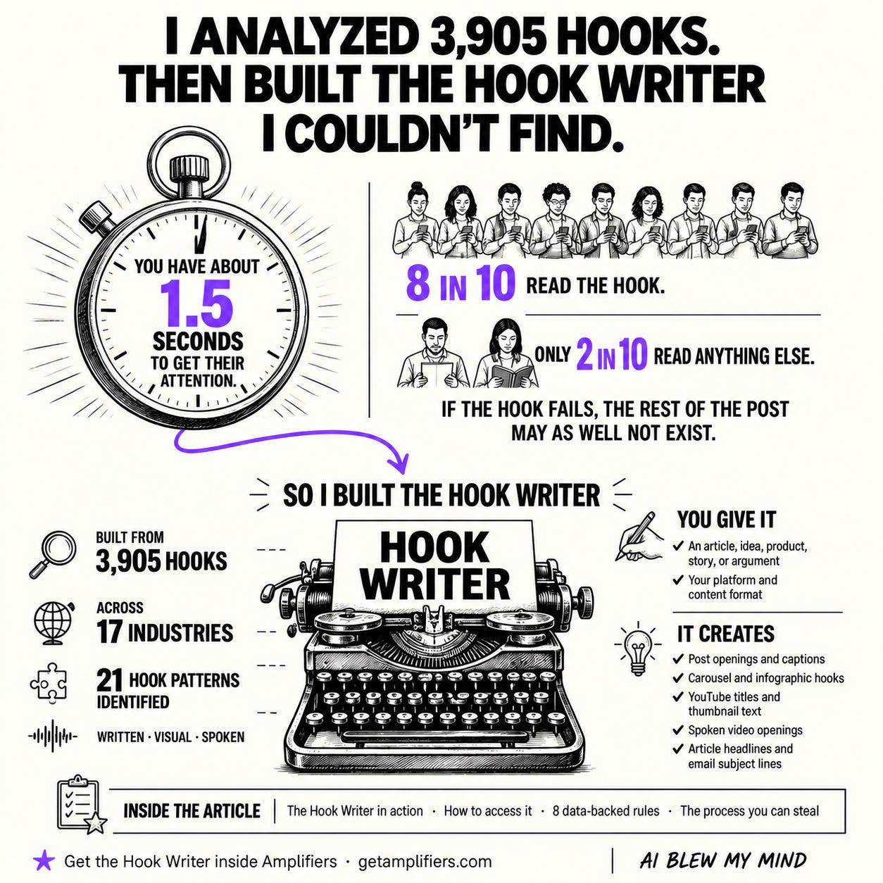 Hook Writer infographic showing the 1.5-second window to capture attention and the system built from 3,905 hooks across 17 industries, with 21 patterns identified. Hook Writer infographic showing the 1.5-second window to capture attention and the system built from 3,905 hooks across 17 industries, with 21 patterns identified.