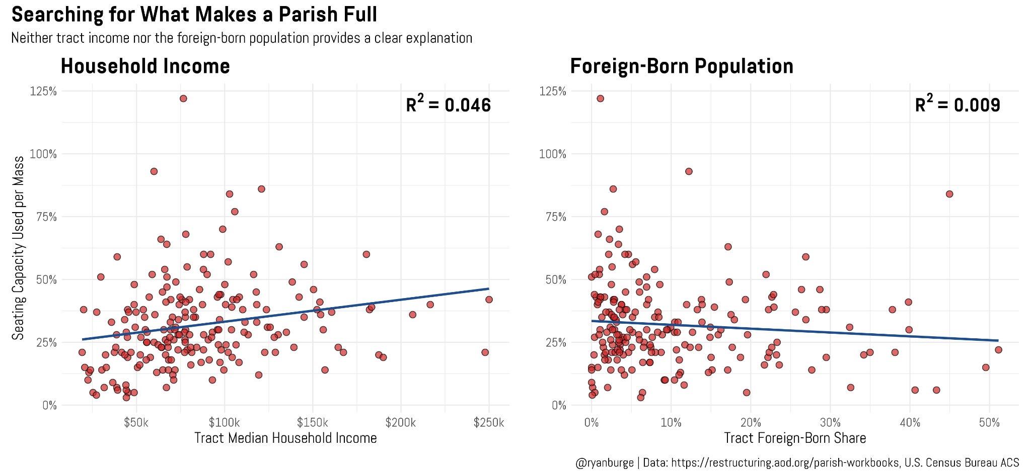 Reprogressive Graph Line You Can’t Move a Church to the Suburbs - by Ryan Burge
