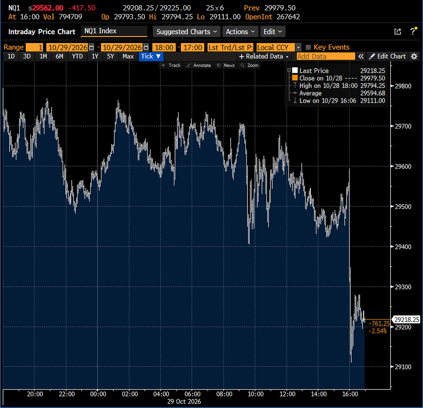 Source: Bloomberg Djellal Djouad. Nasdaq 100 futures (NQ1), October 29, 2026, from the 6 pm open on October 28 to the 5 pm pause: low of 29,111 at 4:06 pm New York after the Amazon and Intel results, 2.54% below the October 28 settlement. Source: Bloomberg Djellal Djouad. Nasdaq 100 futures (NQ1), October 29, 2026, from the 6 pm open on October 28 to the 5 pm pause: low of 29,111 at 4:06 pm New York after the Amazon and Intel results, 2.54% below the October 28 settlement.