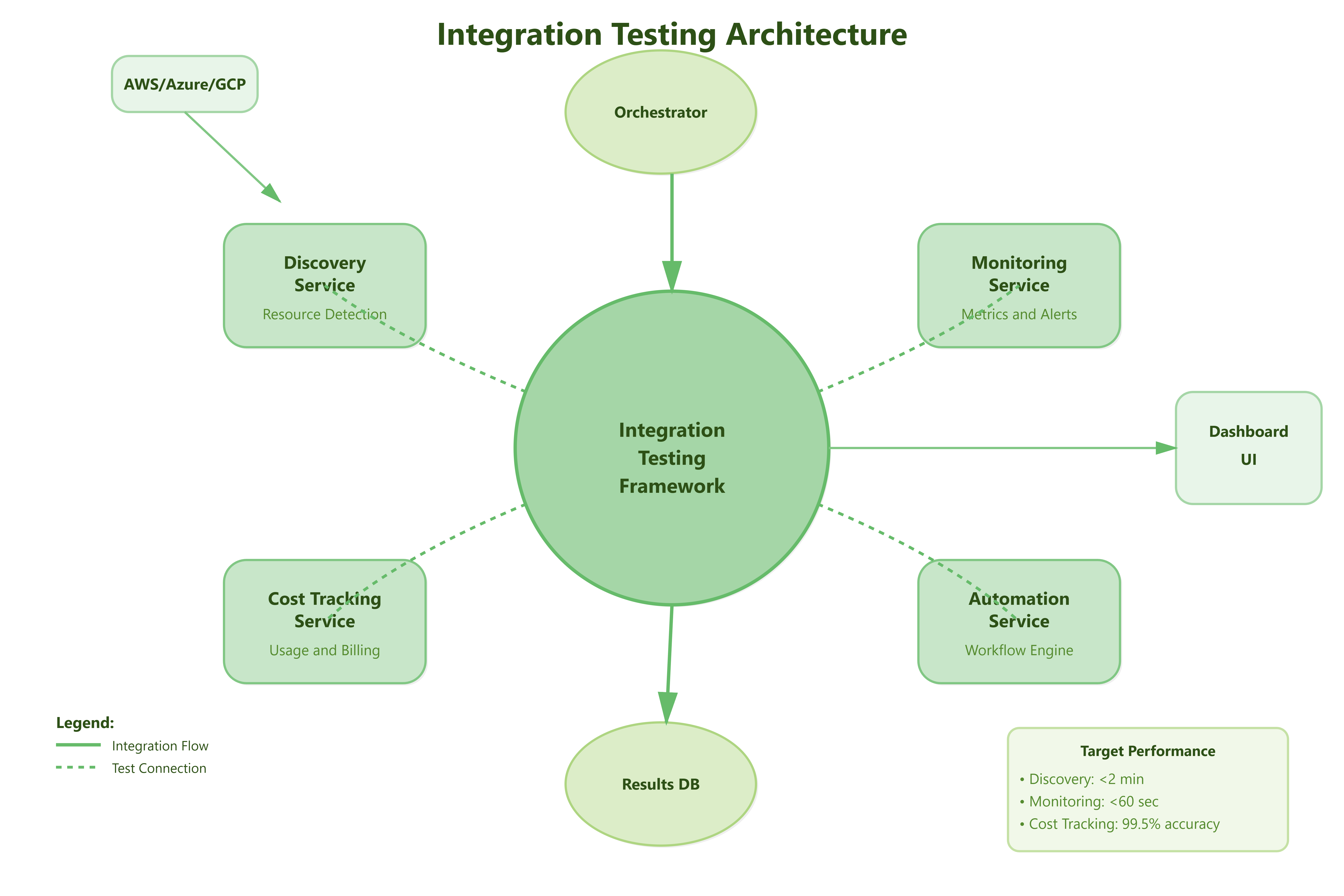 Day 91: Infrastructure Integration Testing - Testing the Complete System