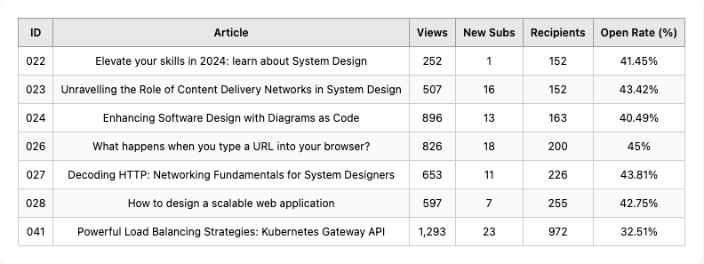 Complete list of all System Design articles with views, subscriber gains, and engagement metrics