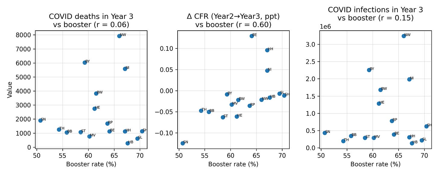 Figure 3. COVID deaths, infections and CFR vs booster coverage in Year 3.