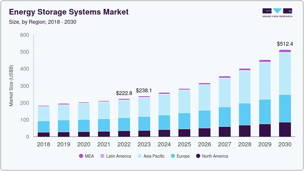 Energy Storage Systems Market Size & Share Report, 2030