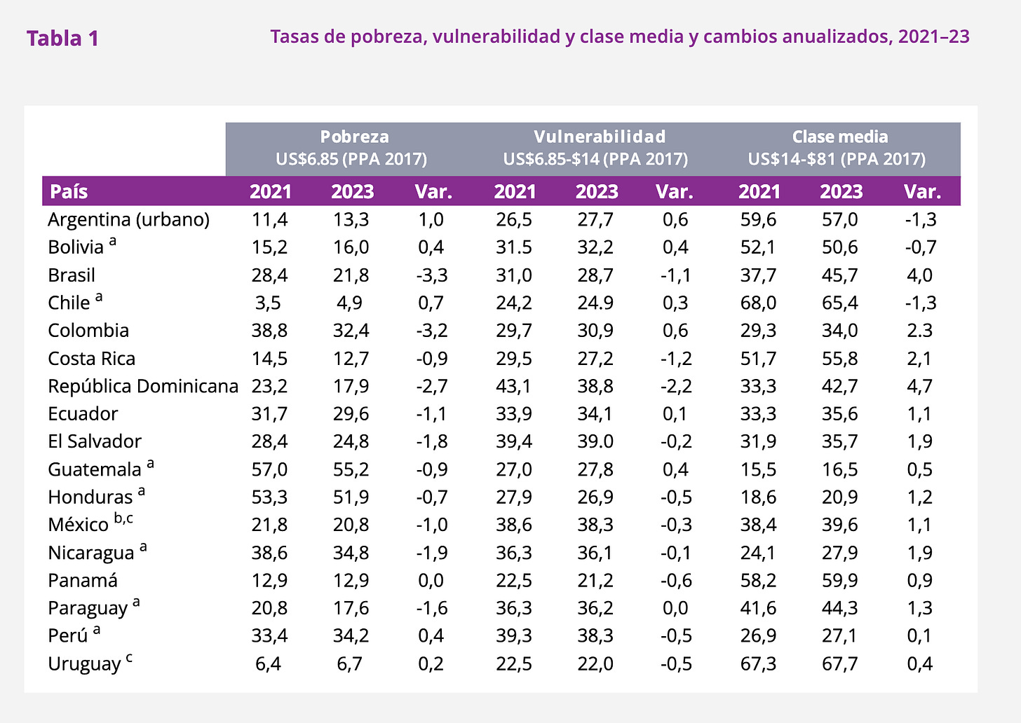 Table from the World Bank showing the Rates of poverty, vulnerability and middle class defined by income range, Latin America, 2021 and 2023, in percentages of the population Table from the World Bank showing the Rates of poverty, vulnerability and middle class defined by income range, Latin America, 2021 and 2023, in percentages of the population
