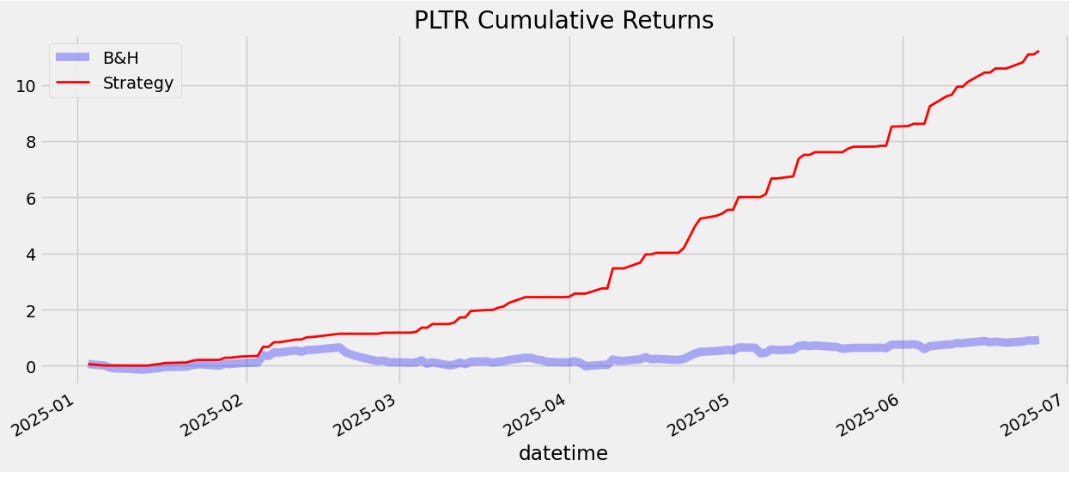 PLTR Cumulative Returns PLTR Cumulative Returns