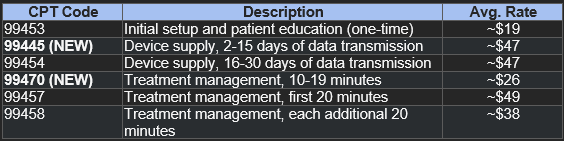 A 2026 Guide to Operationalizing a Remote Patient Monitoring Program