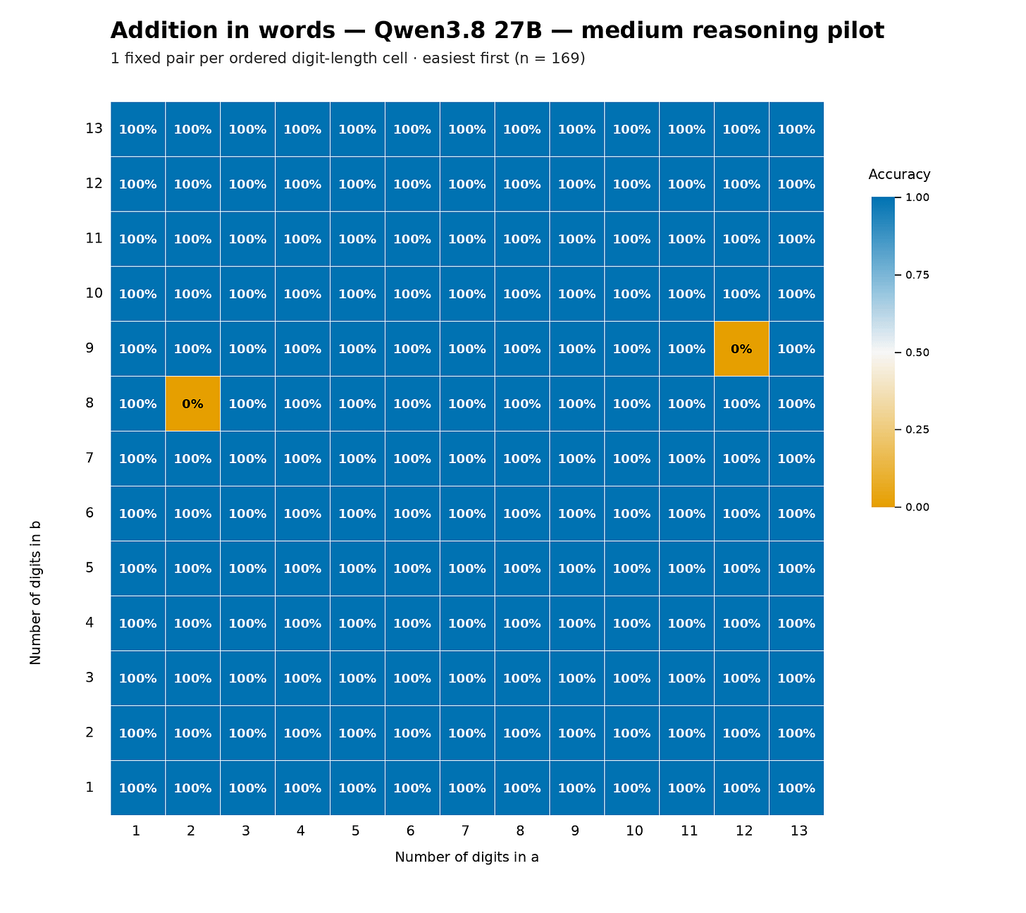 Heatmap in the same layout as the previous charts, almost entirely blue. Title: Addition in words — Qwen3.8 27B — medium reasoning pilot. Subtitle: 1 fixed pair per ordered digit-length cell · easiest first (n = 169). X axis: Number of digits in a, 1 to 13. Y axis: Number of digits in b, 1 to 13. Legend: Accuracy, 1.00, 0.75, 0.50, 0.25, 0.00. Every cell shows 100% except two orange cells showing 0%: a = 2 with b = 8, and a = 12 with b = 9.