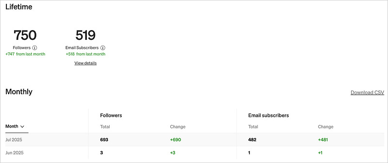 In the stats/followers section it shows that I have earned 3 followers on June and 693 on July.