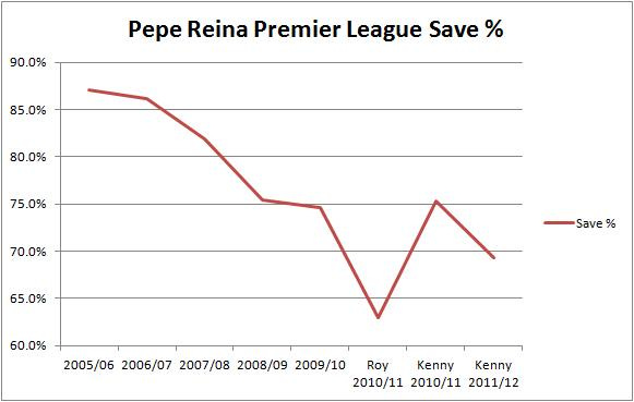 Pepe Reina PL Save Percentage