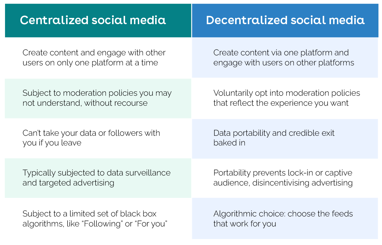 Comparative chart showing the differences between centralized and decentralized social media platforms, highlighting contrasts in content creation, user control, data privacy, moderation policies, and algorithmic experiences across two color-coded columns.