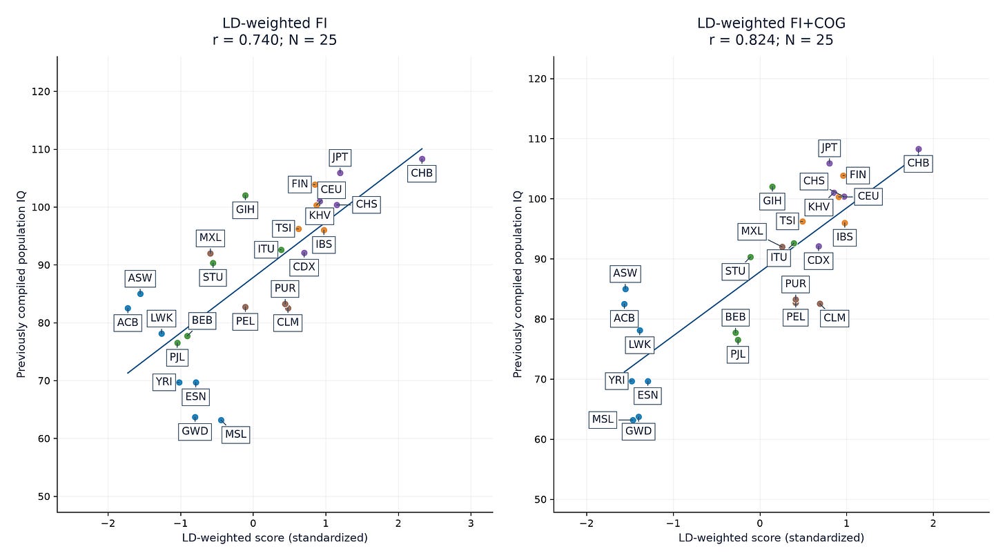 Figure 6. LD-weighted intelligence scores versus population IQ. The previously assembled population IQ estimates versus LD-weighted FI and FI + COGENT. N = 25 in both panels. Scores are standardized; IQ retains its original units. Labels use the 1000 Genomes population codes. These are subgroup or population proxies from the existing compilation, rather than a common national survey.
