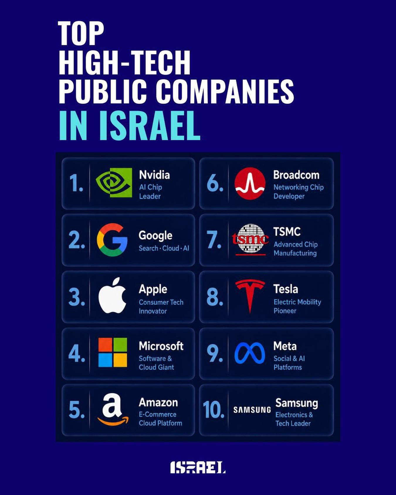 May be a graphic of text that says 'TOP HIGH-TECH PUBLIC COMPANIES IN ISRAEL 1. Nvidia AlChip Leader 6. Broadcom NetworkingChip Chip Developer 2. Google Search Cloud.Al 7. ISm K TSMC AdvancedChip Manufacturing 3. Apple ConsumerTech Tech Innovator 8. Tesla ElectricMobilit Mobil ity Electric Pioneer 4. Microsoft Software& Cloud CloudGiant lant 9.00 Meta Socia Social&A AI Platforms 5./a 5. a Amazon E-Commerce CloudPlatform 10. Samsung SAMSUNG Electronics& Tech Leader ISRAEL' May be a graphic of text that says 'TOP HIGH-TECH PUBLIC COMPANIES IN ISRAEL 1. Nvidia AlChip Leader 6. Broadcom NetworkingChip Chip Developer 2. Google Search Cloud.Al 7. ISm K TSMC AdvancedChip Manufacturing 3. Apple ConsumerTech Tech Innovator 8. Tesla ElectricMobilit Mobil ity Electric Pioneer 4. Microsoft Software& Cloud CloudGiant lant 9.00 Meta Socia Social&A AI Platforms 5./a 5. a Amazon E-Commerce CloudPlatform 10. Samsung SAMSUNG Electronics& Tech Leader ISRAEL'