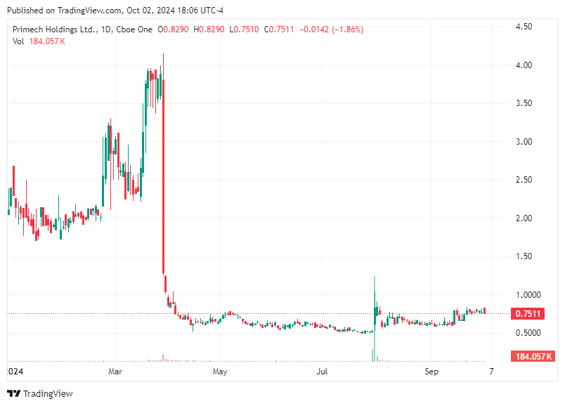 TradingView chart TradingView chart
