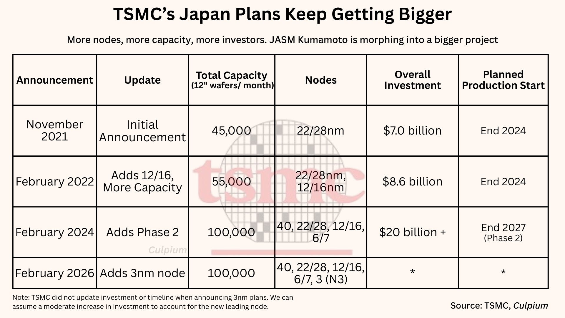 TSMC's Latest Japan Announcement Shows its Increasing Savvy