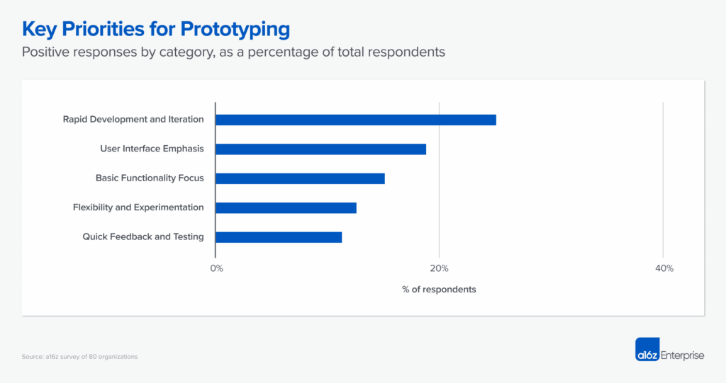 A graph showing the key priorities for prototyping.