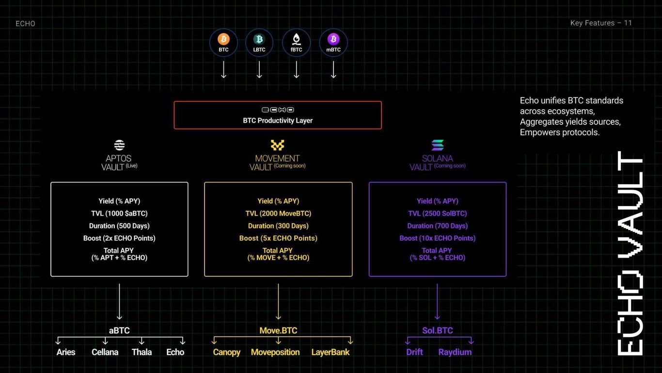 Echo Protocol：让BTC “活”起来的跨链质押协议- 深潮TechFlow