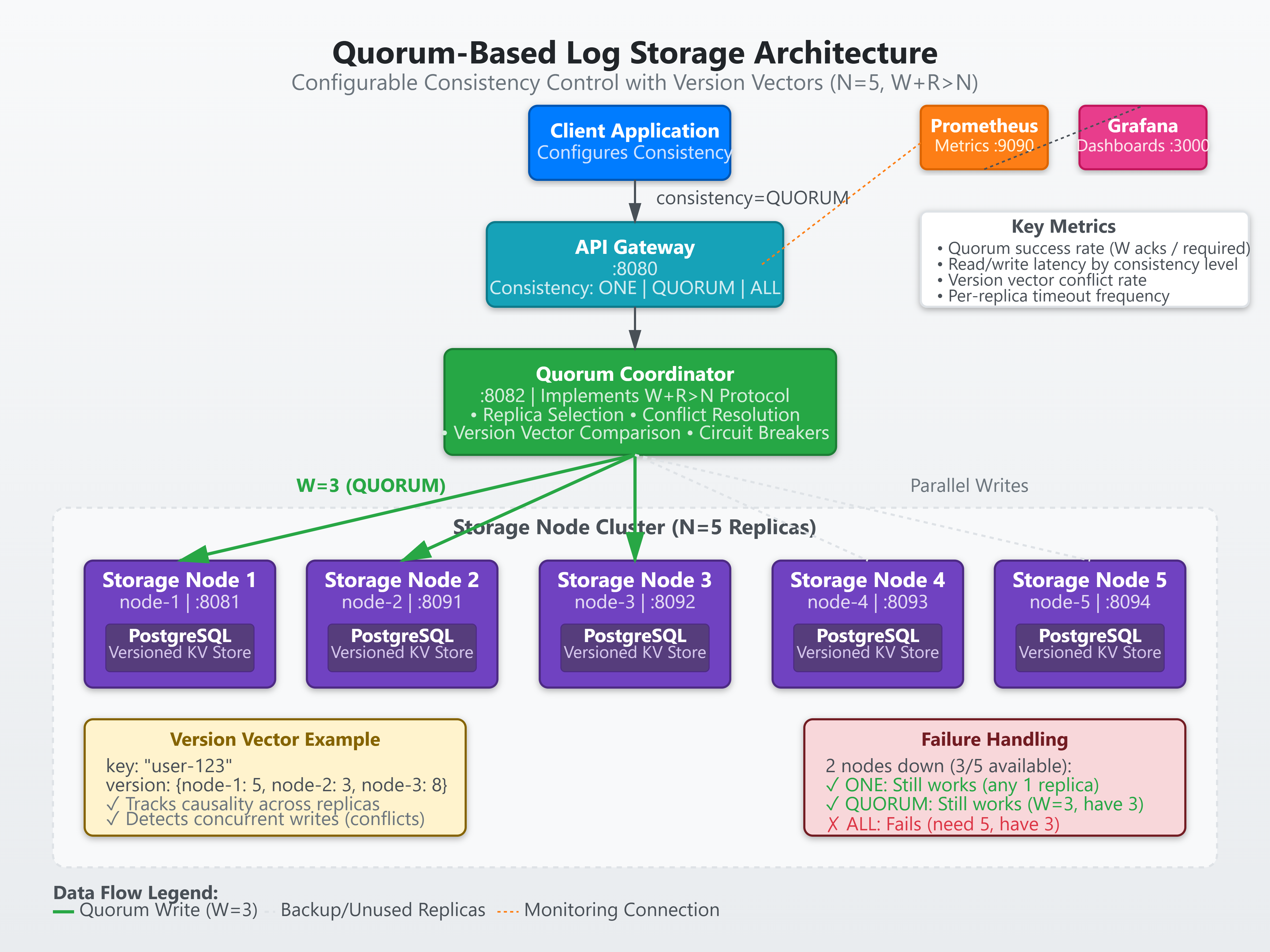 Day 28: Read/Write Quorums for Consistency Control - by sdr