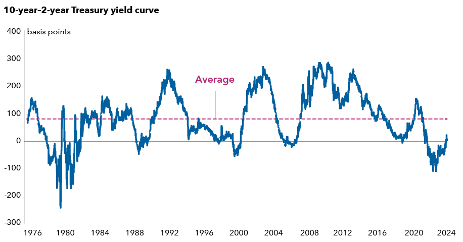 Chart showing the 10-year minus 2-year Treasury yield spread from 1976 to 2024, highlighting repeated recessions that followed deep inversions.