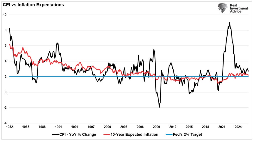 CPI vs inflation expectations