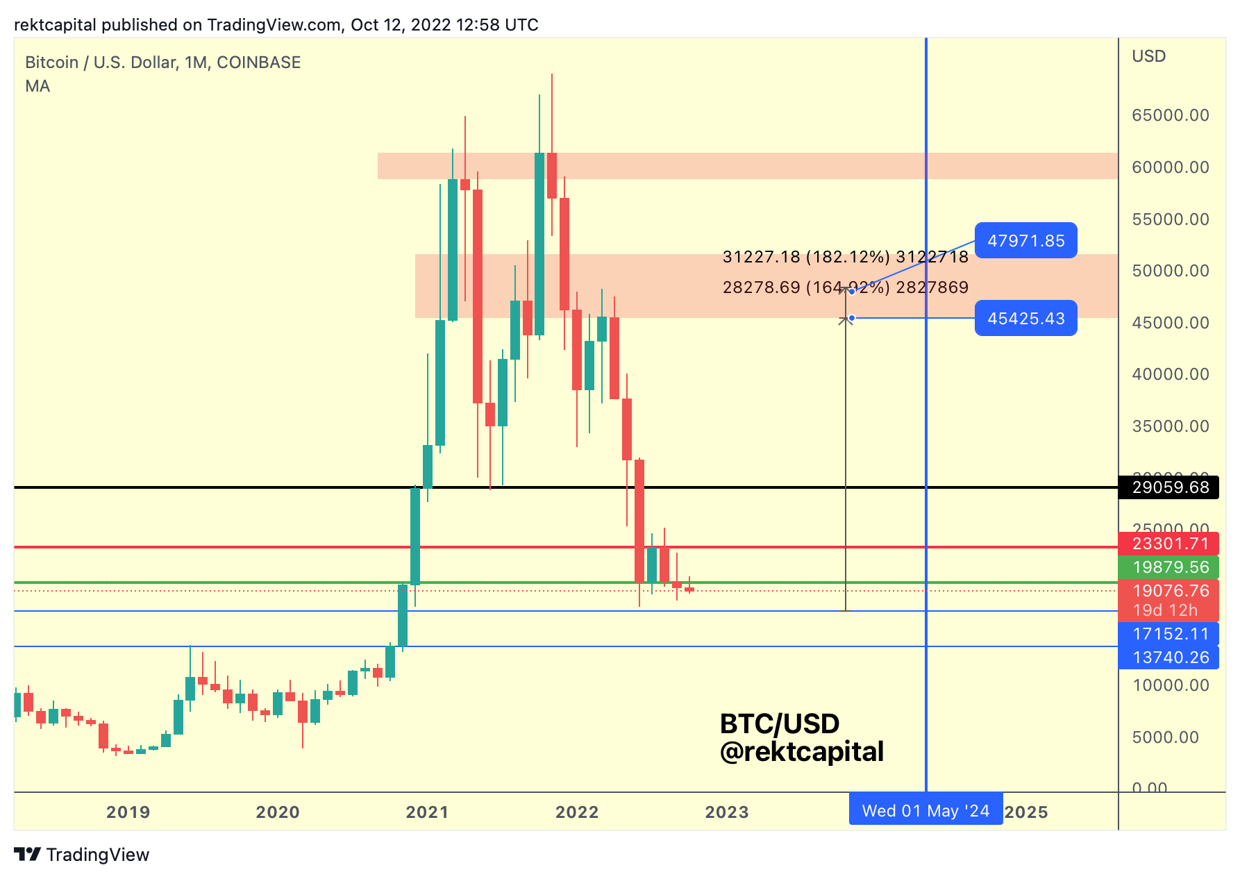 How Much Could Bitcoin Rally Prior To Its Upcoming Halving?