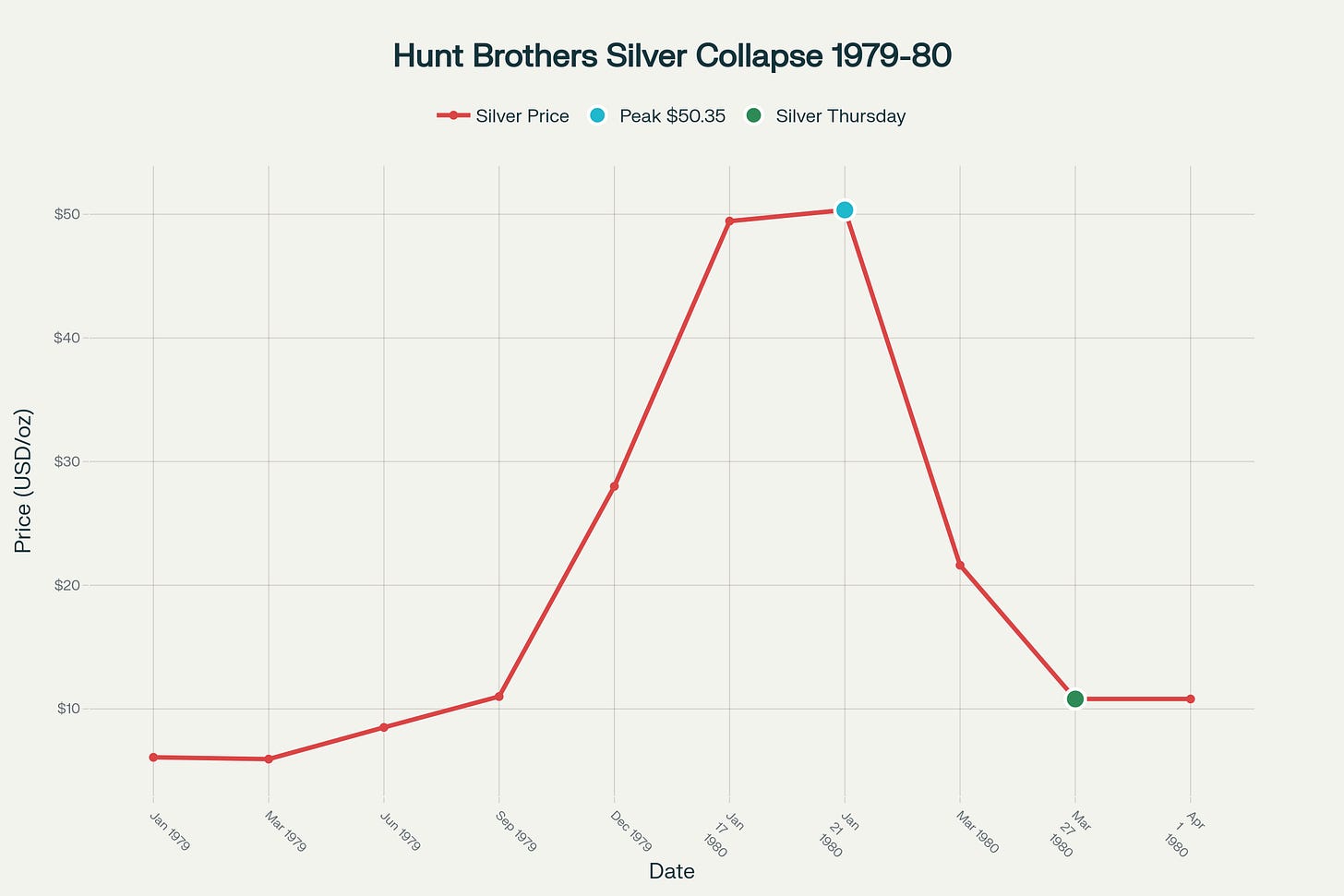 Silver price trajectory during the Hunt Brothers' attempted market corner, showing the spectacular rise from $6 to over $50 per ounce, followed by the catastrophic collapse on Silver Thursday