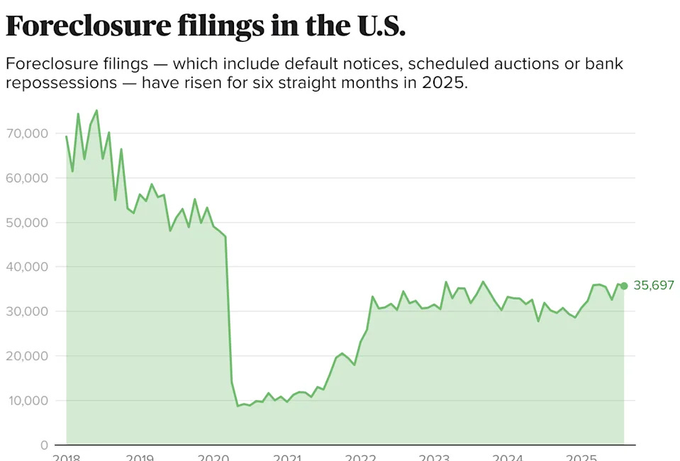 Foreclosures Surge 32% Nationwide as Americans Fall Further Behind