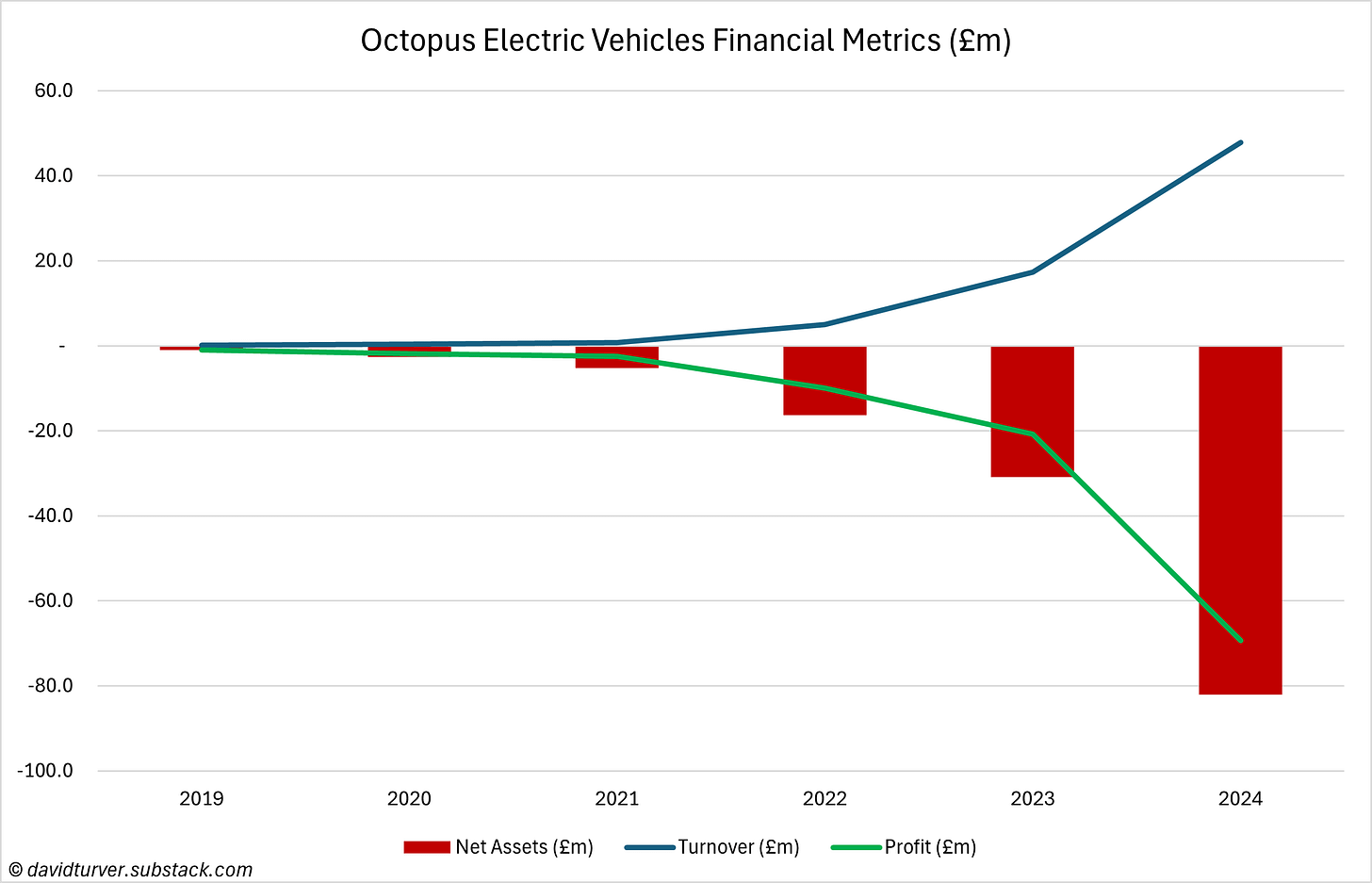 Figure 5 - Octopus Electric Vehicles Financial Metrics (£m)