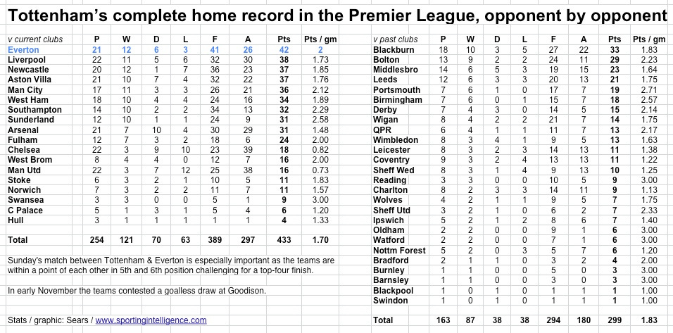 THFC at WHL in PL era THFC at WHL in PL era