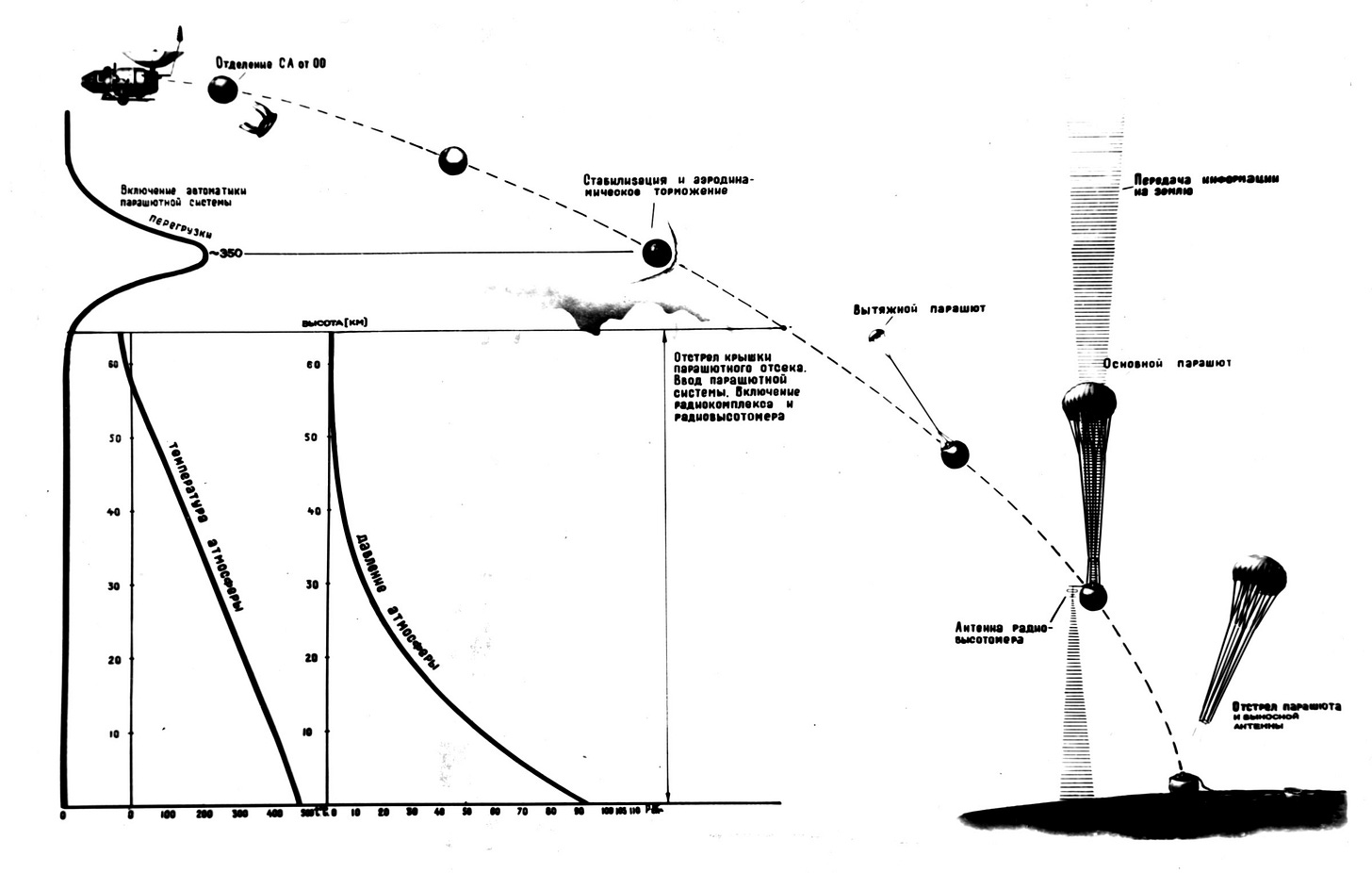 Venera 8 descend to the surface of Venus. 