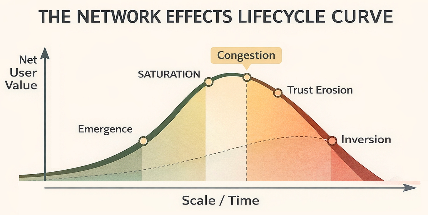 Diagram showing the network effects lifecycle curve, where net user value rises with scale during emergence and saturation, then declines through congestion, trust erosion, and eventual inversion.