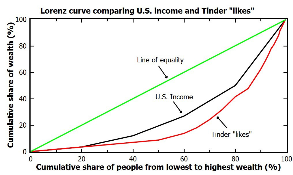 Tinder Inequality