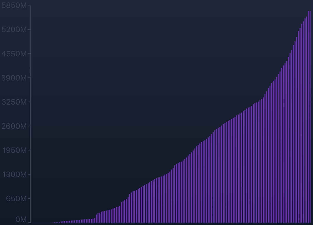 Total Volume on Synapse since September until now