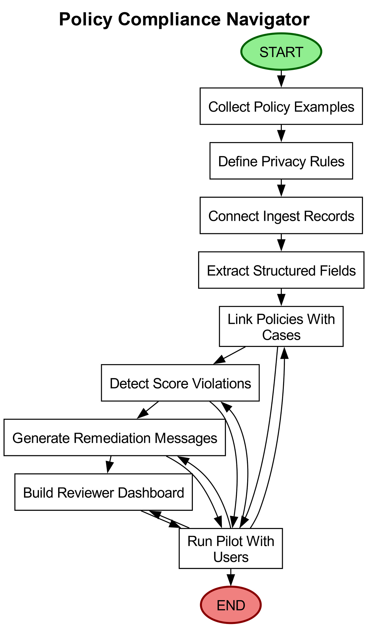 Workflow diagram showing 8 steps to build an AI-powered travel policy compliance system, from data collection to pilot testing.