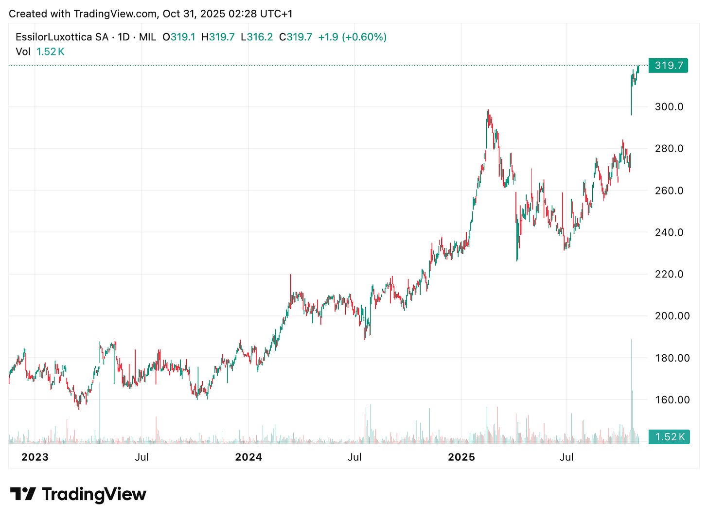 TradingView chart