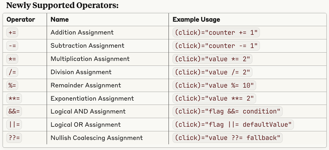 Enhanced Binary Assignment Operators in Angular Templates
